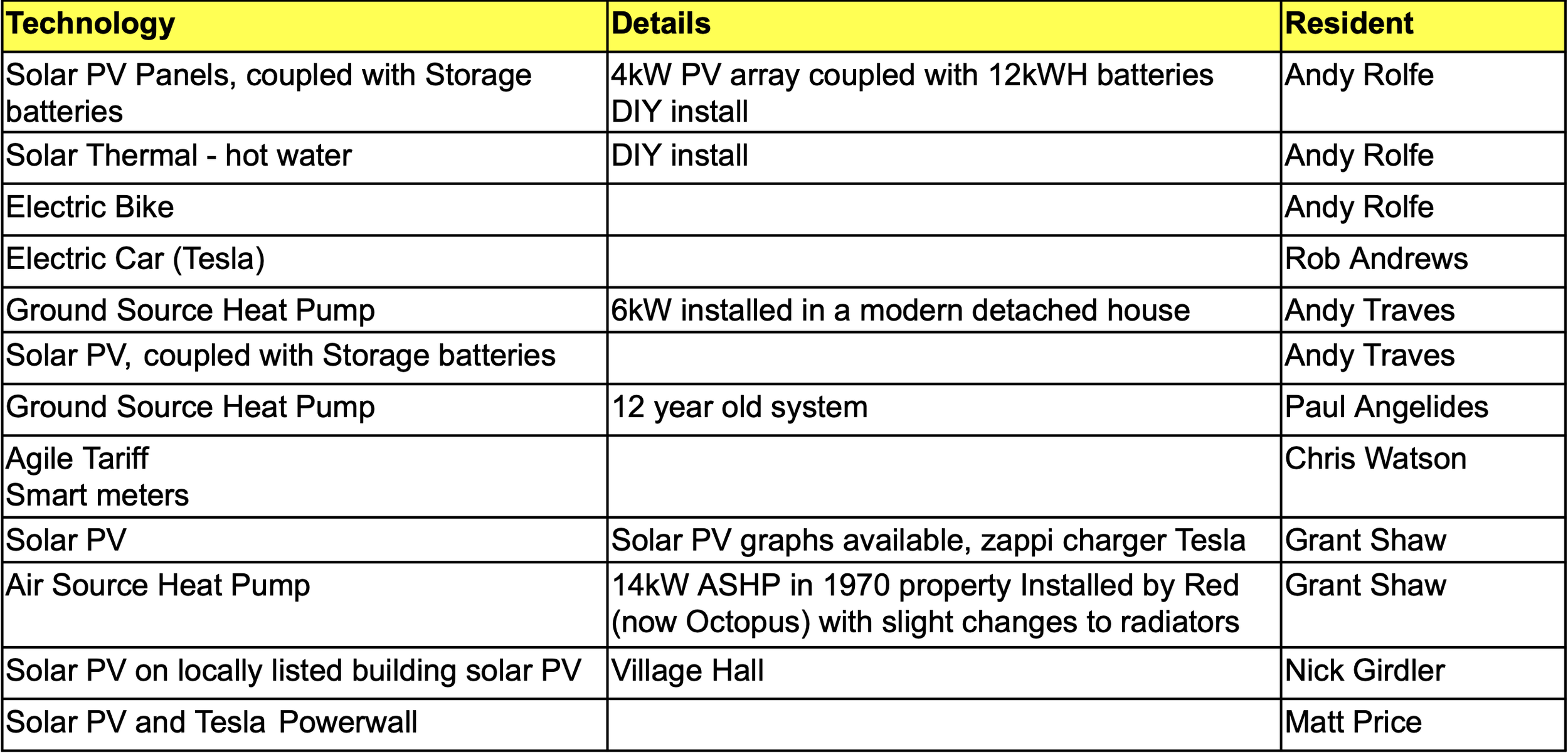 Information Regarding Technology used by Eco Titchfield Information Regarding Technology used by Eco Titchfield